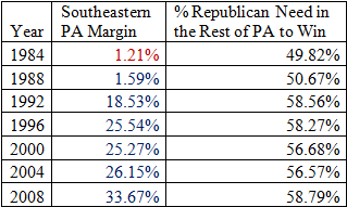 Pennsylvania What Republicans Need W-o Philadelphia