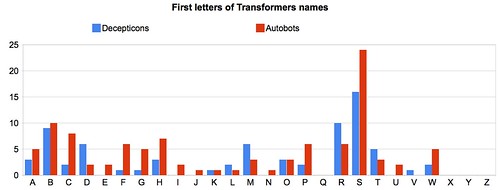 First letters of Transformers names