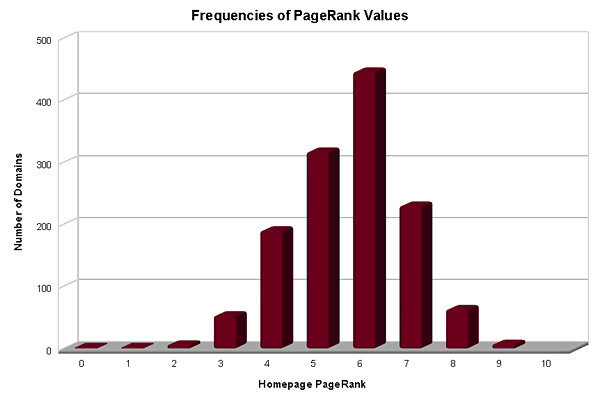 Frequencies of PageRank Values