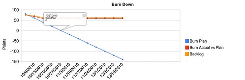 BurnDown at 20 points per iteration