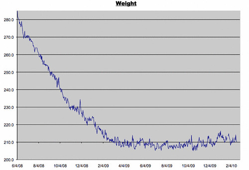 Weight Log for 2/19/2010