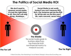Social Media ROI Politics