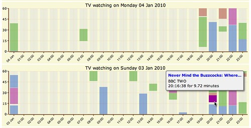 Dale Lane's TV Scrobbling charts