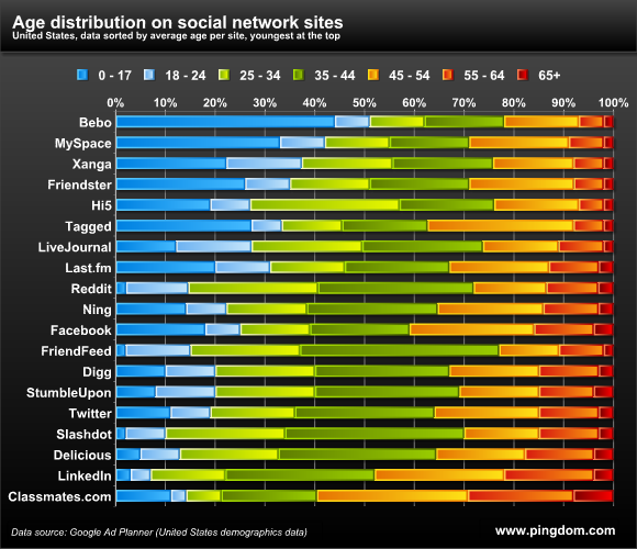 Age distribution on social network sites