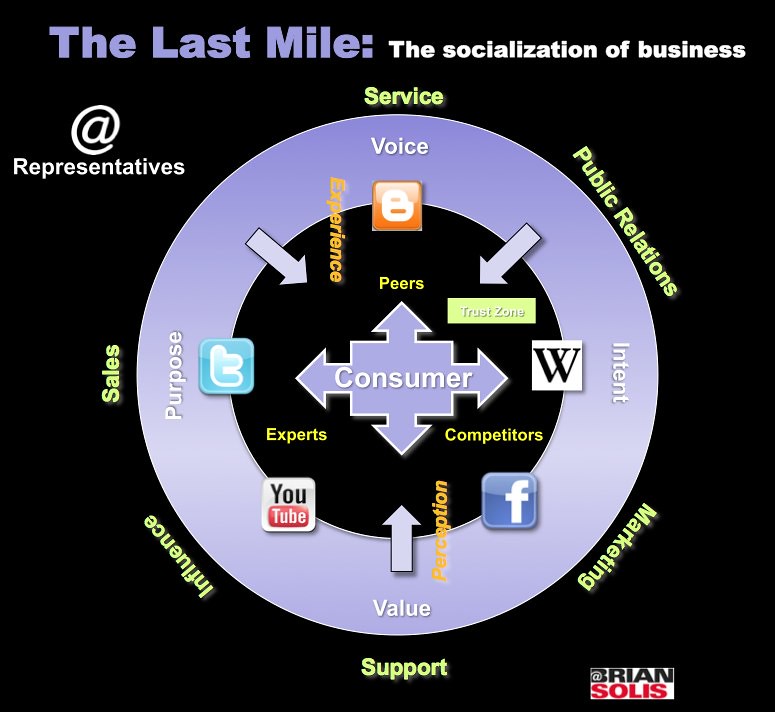 The Last Mile: The Socialization of Business