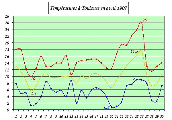 temperatures a Toulouse en avril 1907