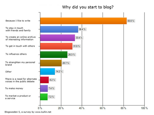 why do you blog