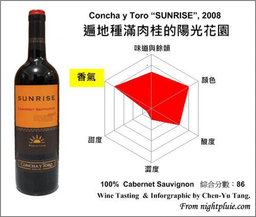 葡萄酒雷達圖 - Concha y Toro SUNRISE 2008