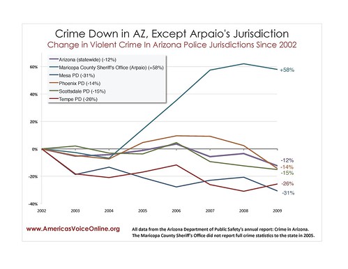 crime chart 07.12.10