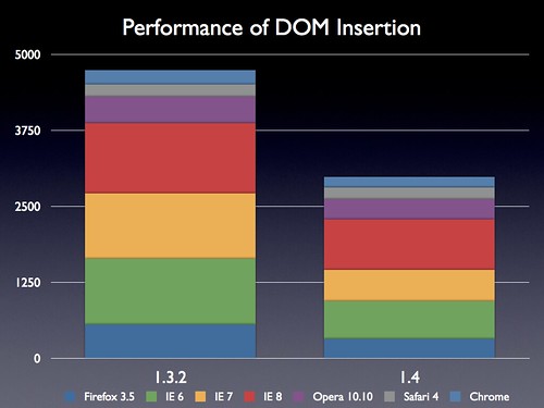 Performance of DOM Insertion par John Resig