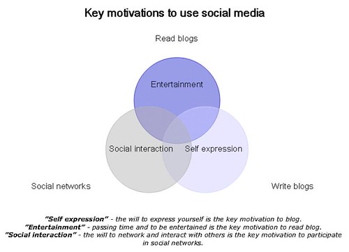 key-motivations-social-media