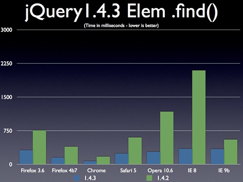 jQuery 1.4.3 .find() on an element