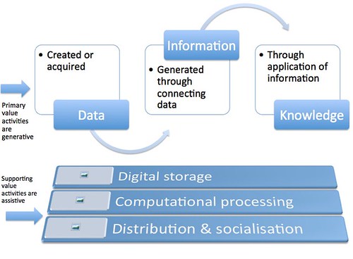 Information Value Chain