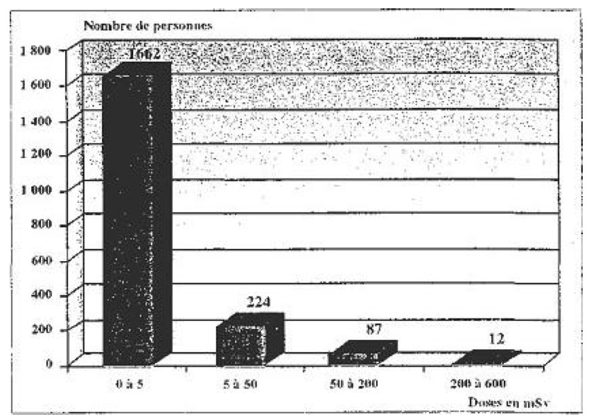 地下核実験「ベリル」での過大出力事故による被爆線量と被曝人数（縦軸が被曝人数、横軸が被曝線量（単位：ミリシーベルト）。出典：フランス国民議会報告書）