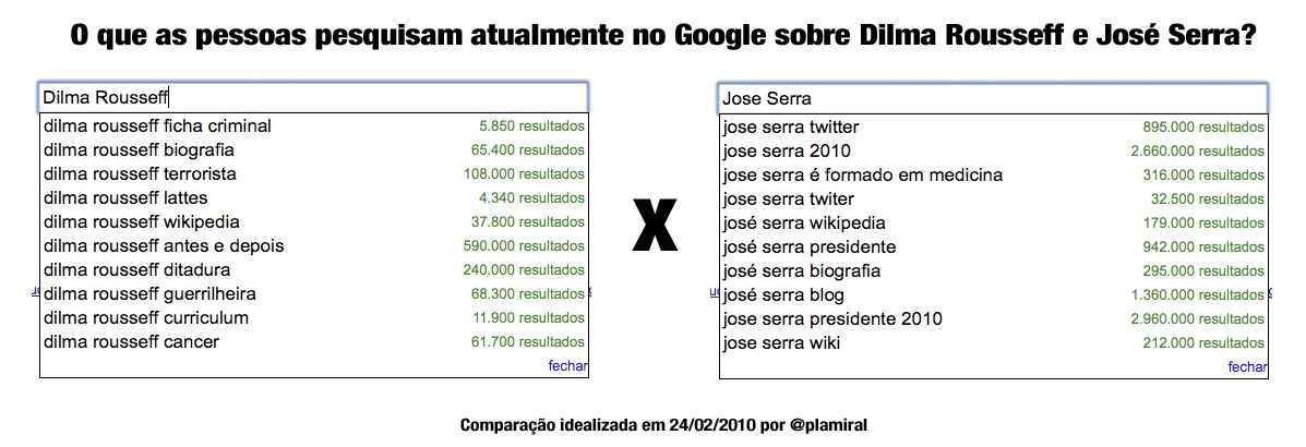 O que as pessoas pesquisam atualmente no Google sobre Dilma Rousseff e José Serra?