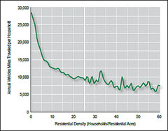 VMT versus household density (by: CNT)
