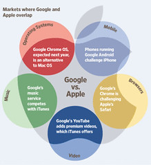 Markets where Google and Apple overlap...