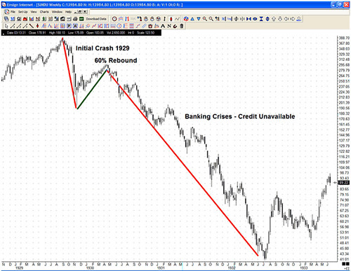 stock market crash graph. 1929-stock-market-crash-dow-