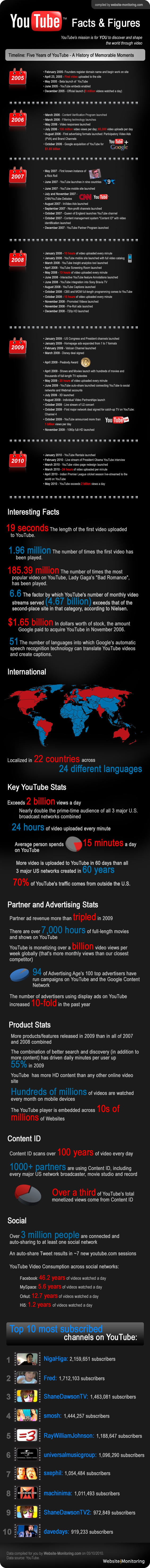 YouTube Facts & Figures
