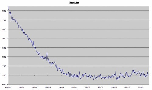 Weight Log as of March 12, 2010