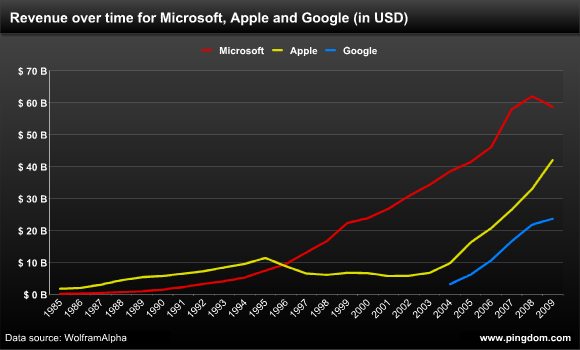 Revenue over time for Microsoft, Apple and Google