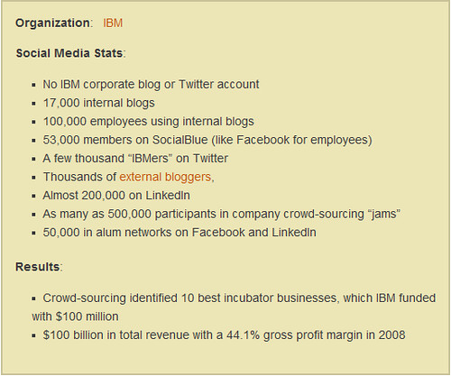 IBM and Social Media