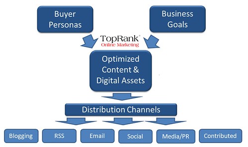 Online Marketing Distribution Channels