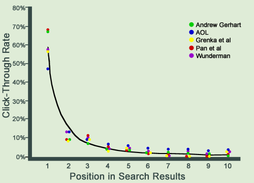 Organic search CTR click distribution