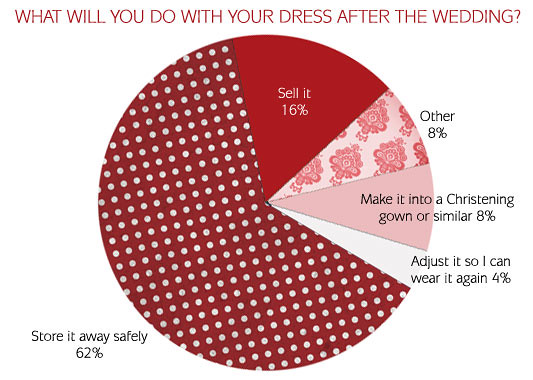 WHAT WILL YOU DO WITH YOUR DRESS AFTER THE WEDDING?