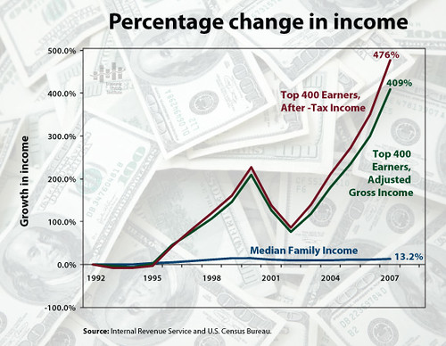 Percentage change in income