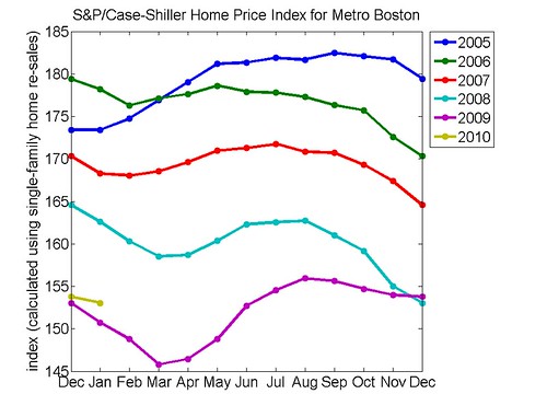 "S&P/Case-Shiller Home Price Index - Boston" by matthewsim on flickr