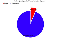 Welfare Spending as percentage of 2009 on-budget expenses