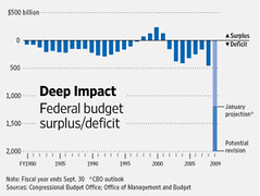 the federal deficit is severe (courtesy of Charles Marohn/strongtowns.org)