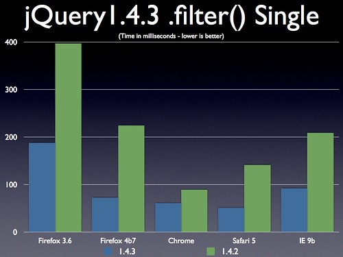 jQuery 1.4.3 .filter() on a Single Element