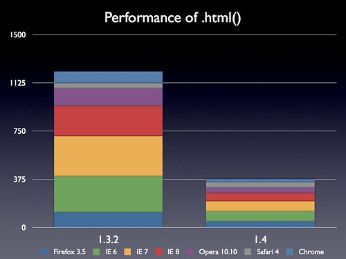 Performance of .html() par John Resig
