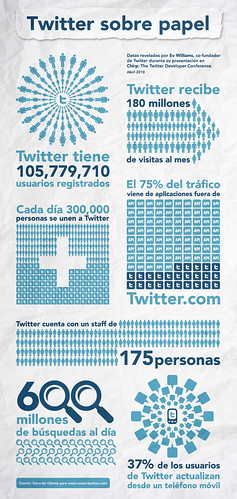 Infografía: Twitter Sobre Papel