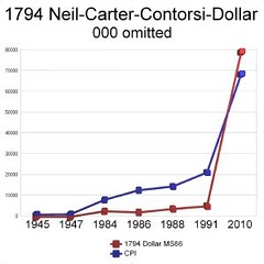 1794 Dollar Price Chart