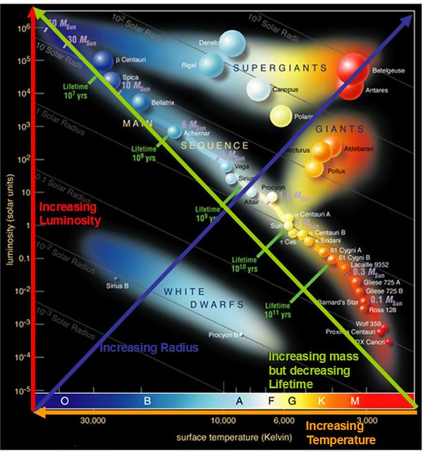 Hertzsprung Russell Diagram (Altered)
