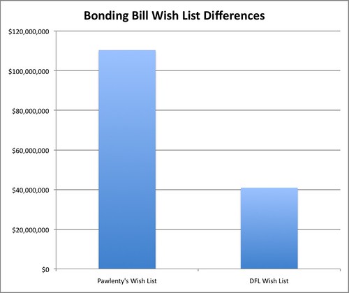 Bonding Bill Wish List Differences