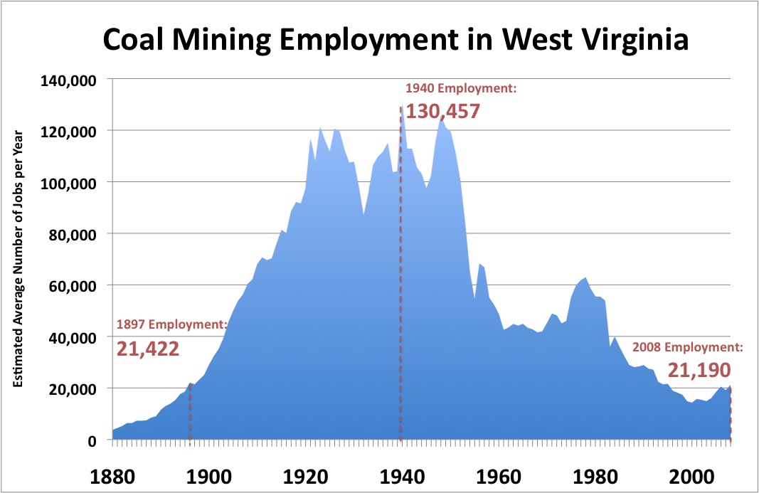 Image result for Coal mining jobs by year