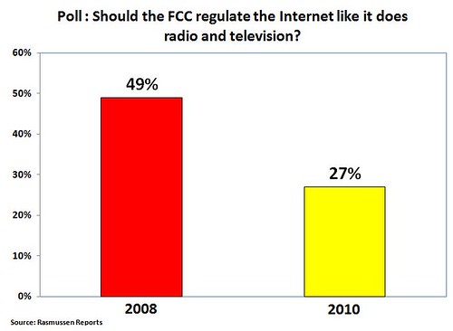 Public Wants Less Net Regulation