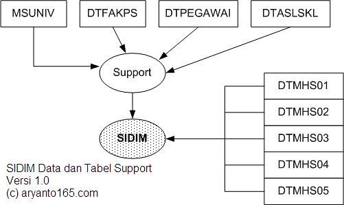 SIDIM Data dan Tabel Support