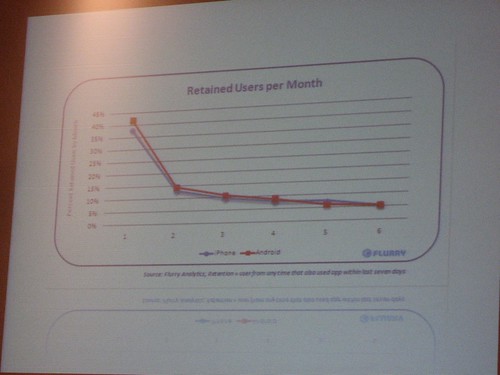 Slide showing app usage over time