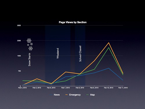 Page Views by Section