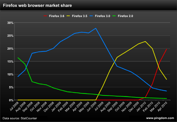 Firefox web browser market share