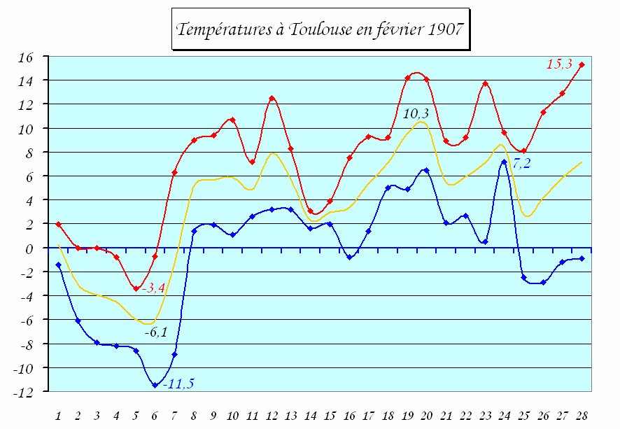 températures à Toulouse en février 1907