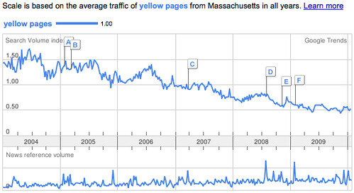 Yellow Pages in Massachusetts