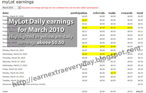 MyLot Earnings March2010