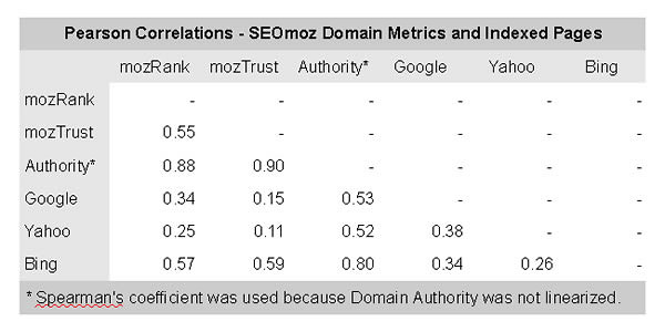 Pearson Correlations - SEOmoz Domain Metrics and Indexed Pages