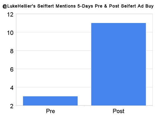 @lukehellier's Marty Seiftert Mentions 5-Days Pre & Post Seifert Ad Buy